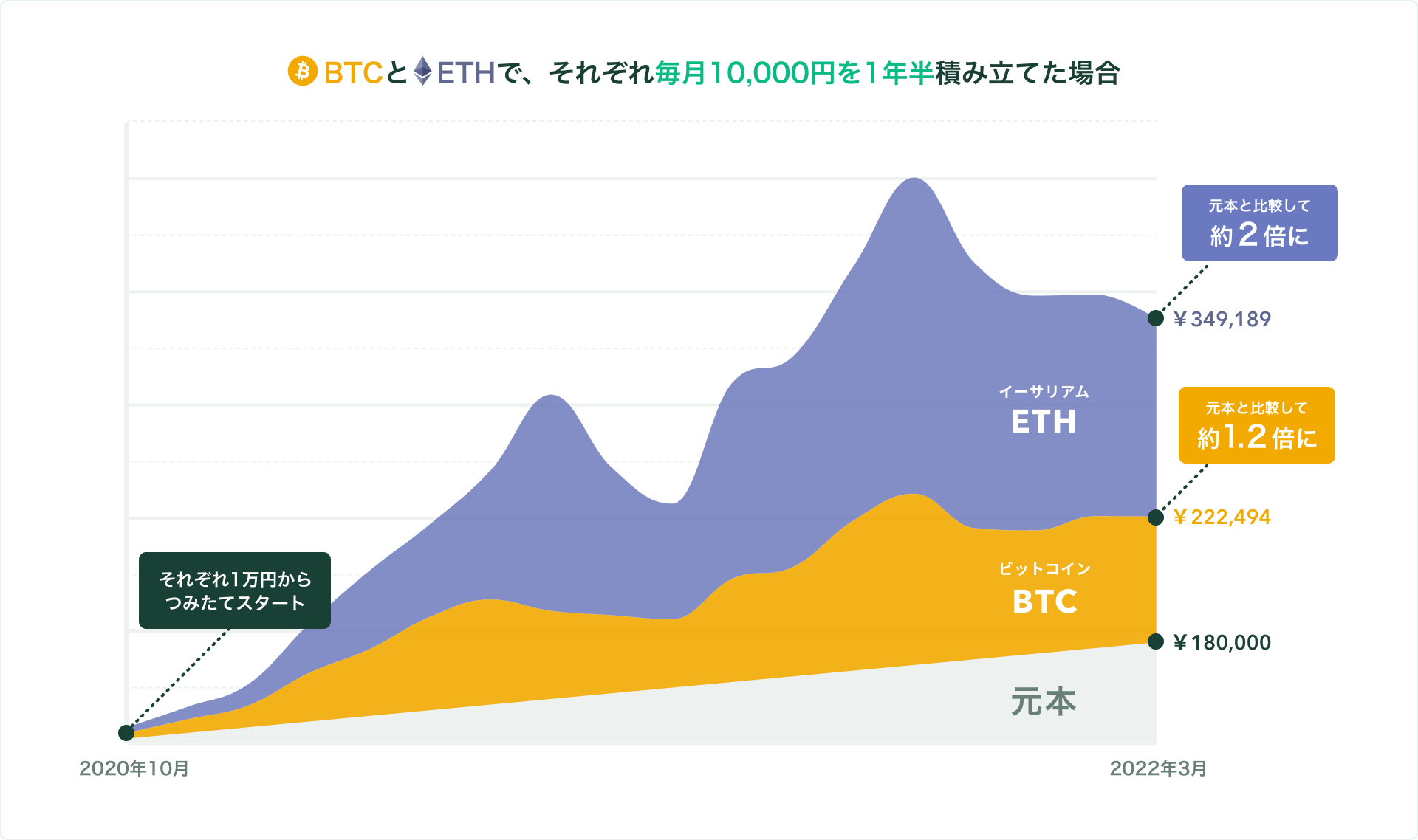 BTCとETHで、それぞれ毎月10,000円を1年半積み立てた場合